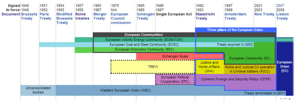 Timeline (from Wikipedia) of the development of European Institutions.