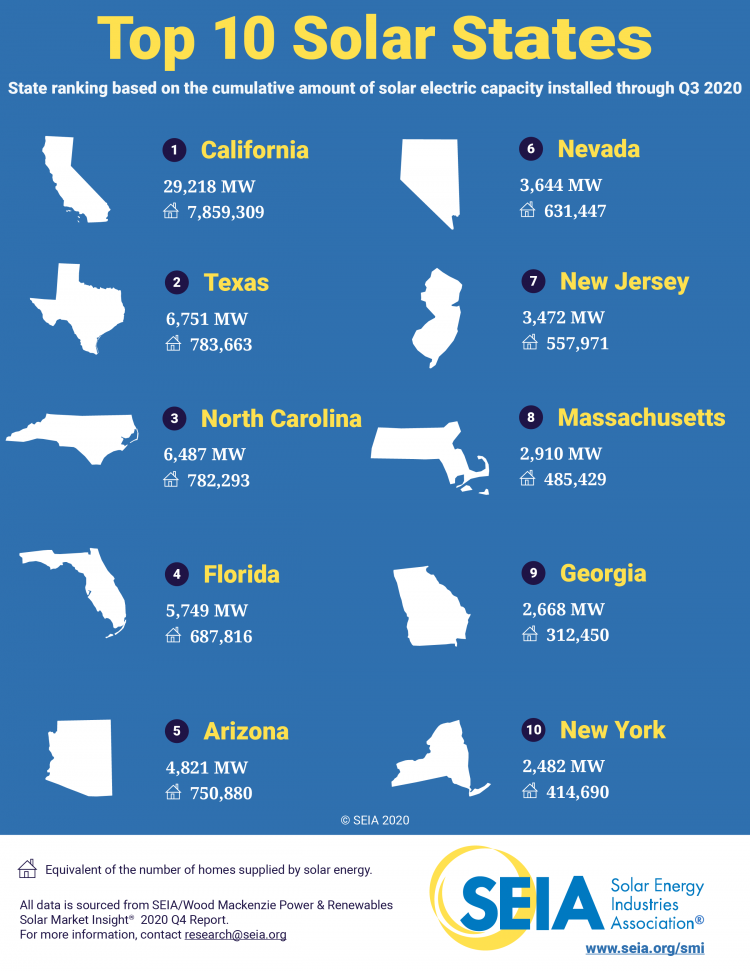Infographic showing top 10 states that produce solar